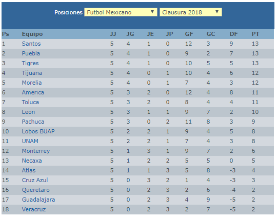 Las 3 canchas mas dificiles del futbol mexicano en este torneo